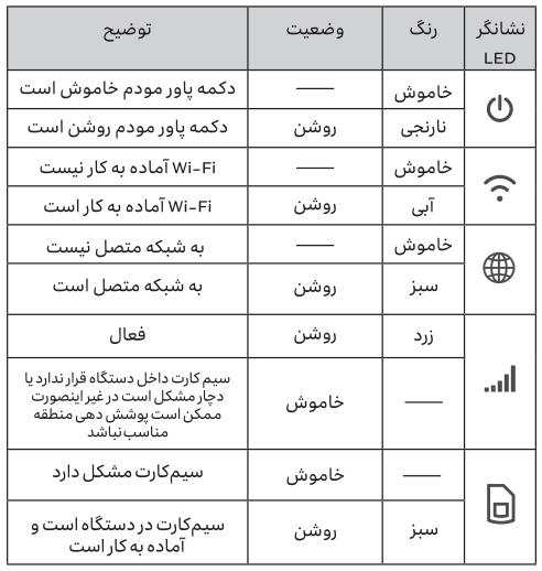 راهنمای چراغ های (LED) مودم TF-i60 ایرانسل