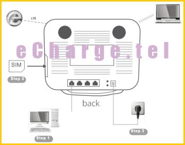 روش اتصال مودم GP2101 Plus ایرانسل با کابل شبکه