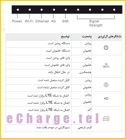 نشانگرهای LED مودم GP2101 plus