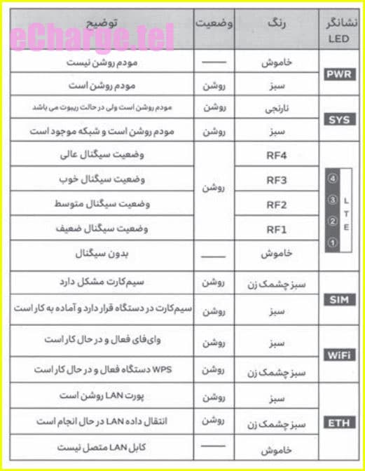 راهنمای چراغ ها روی مودم TF-i60 G1 ایرانسل